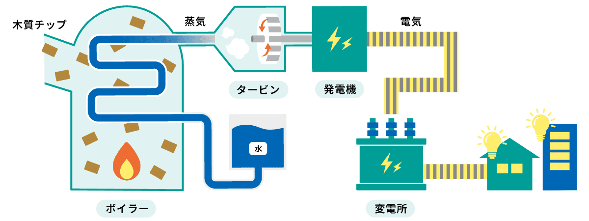 バイオマス発電所のしくみ