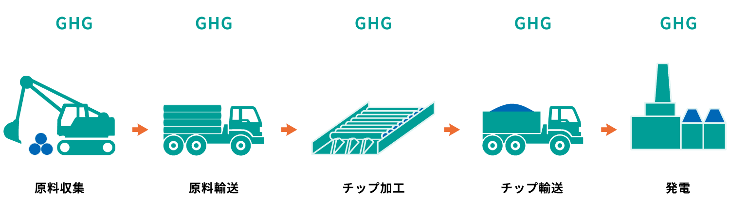 ライフサイクルGHGについて